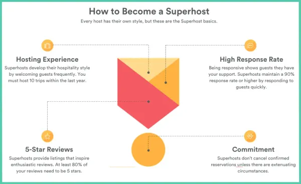 Small Tips on Your Way to Becoming an Airbnb Superhost